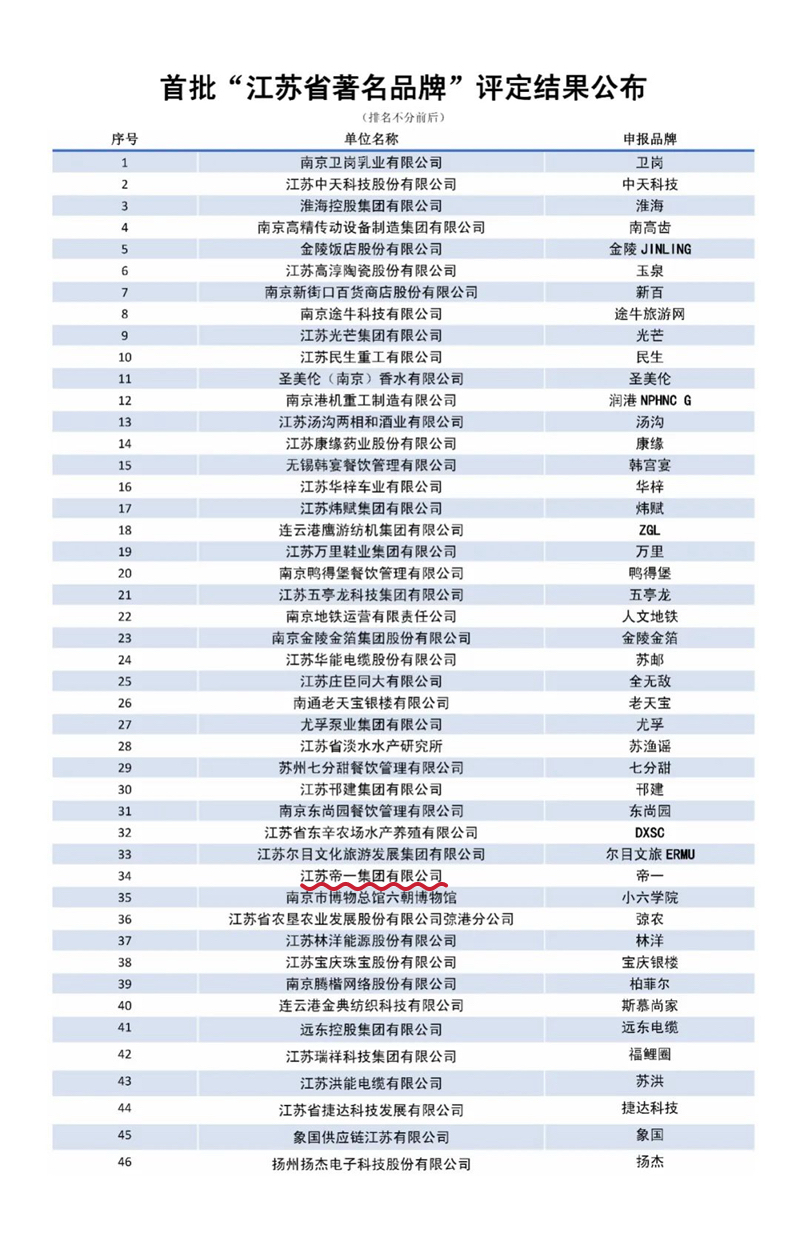 喜报！江苏亚洲国际游戏官网集团获授首批“江苏省著名品牌”(图3)